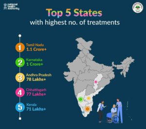आयुष्मान भारत योजना के क्रियान्वयन में छत्तीसगढ़ अग्रणी राज्यों में शामिल आयुष्मान भारत योजना के क्रियान्वयन में छत्तीसगढ़ अग्रणी राज्यों में शामिल